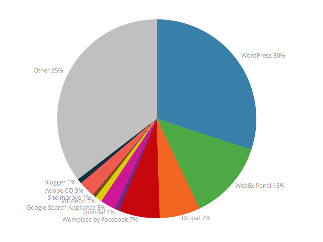 Uso de WordPress en el mundo