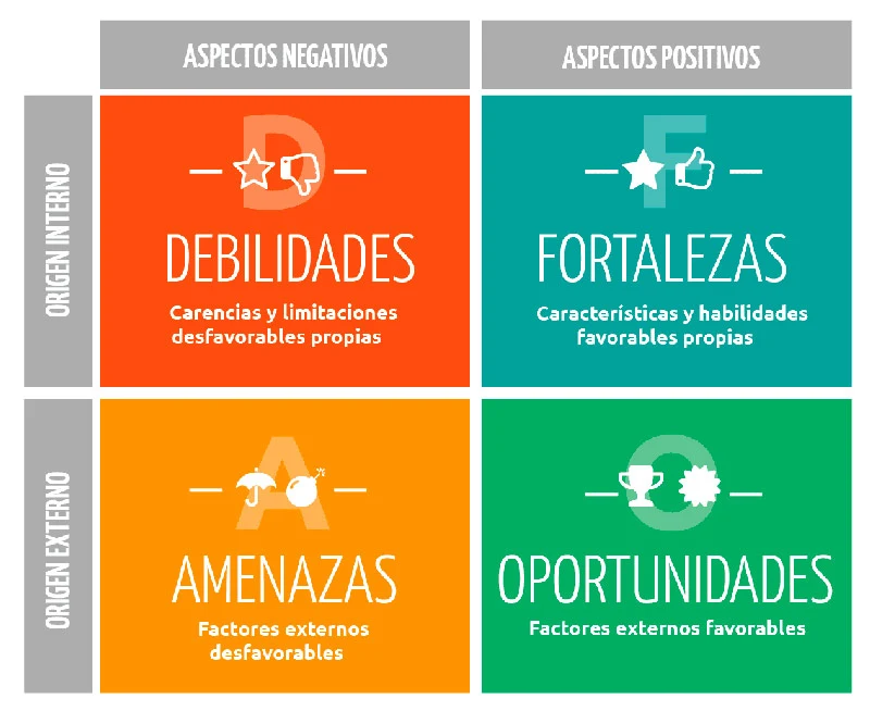 Análisis DAFO de tu empresa